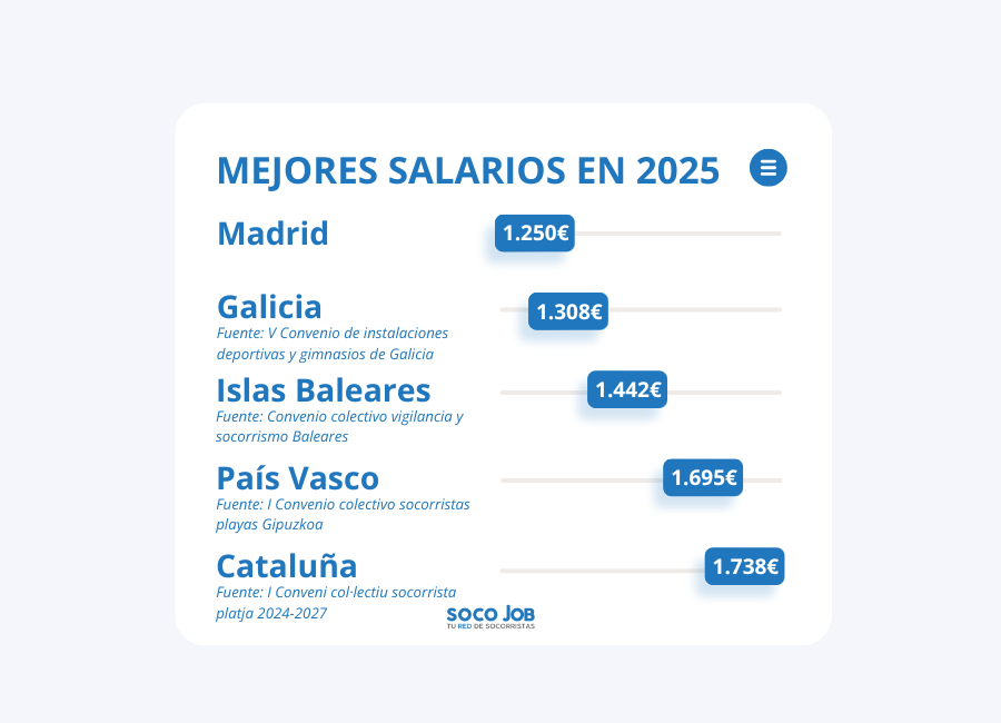 Salario socorrista en España en 2025. ¿Cuánto cobra un socorrista ...