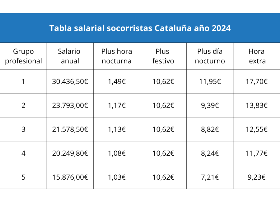 Tabla salarial Convenio socorristas Cataluña