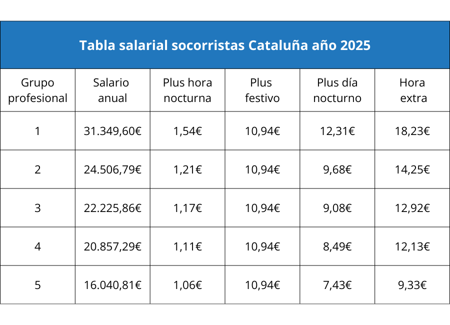 Tabla salarial Convenio socorristas Cataluña