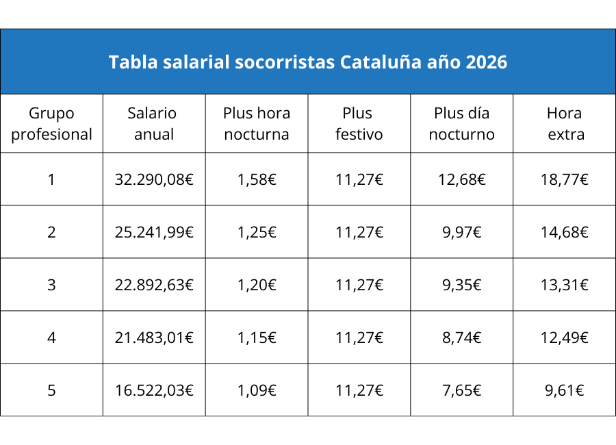 Tabla salarial Convenio socorristas Cataluña