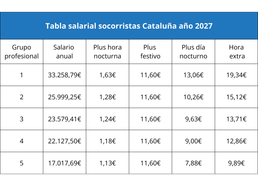 Tabla salarial Convenio socorristas Cataluña